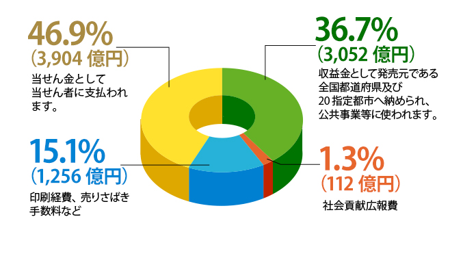 円グラフ 販売実績額内訳：46.9%（3,904億円）当せん金として当せん者に支払われます。36.7%（3,052億円）収益金として発売元である全国都道府県及び20指定都市へ納められ、公共事業等に使われます。15.1%（1,256億円）印刷経費、売りさばき手数料など。1.3%（112億円）社会貢献広報費